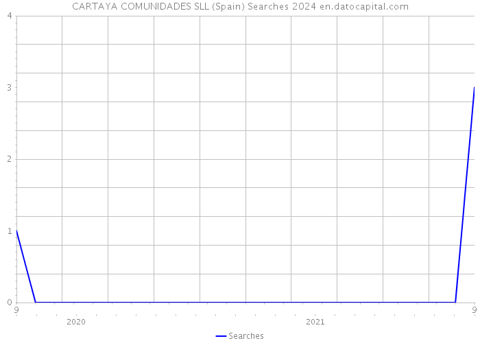 CARTAYA COMUNIDADES SLL (Spain) Searches 2024 