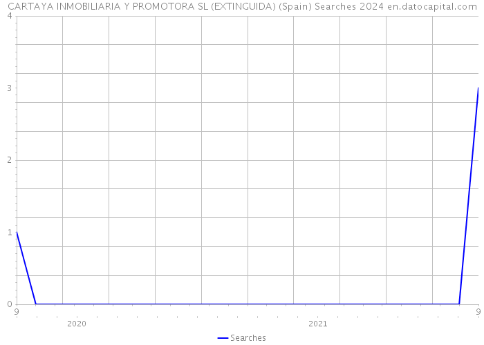 CARTAYA INMOBILIARIA Y PROMOTORA SL (EXTINGUIDA) (Spain) Searches 2024 