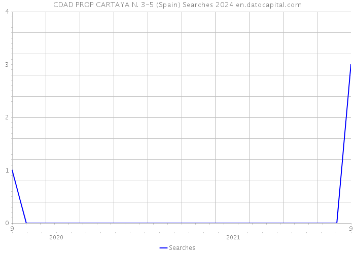 CDAD PROP CARTAYA N. 3-5 (Spain) Searches 2024 