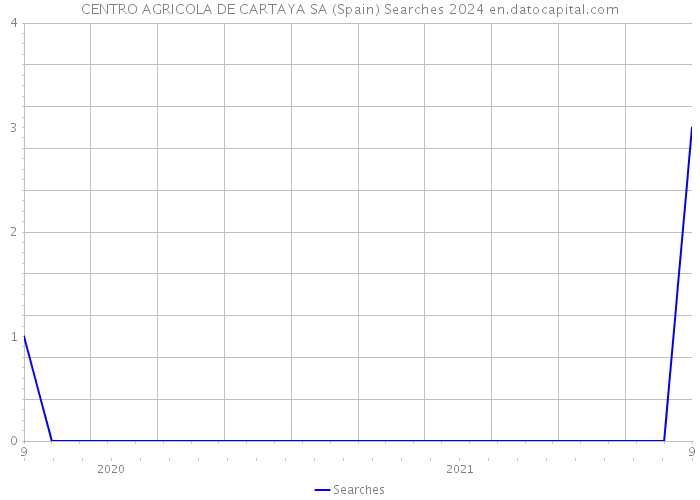CENTRO AGRICOLA DE CARTAYA SA (Spain) Searches 2024 