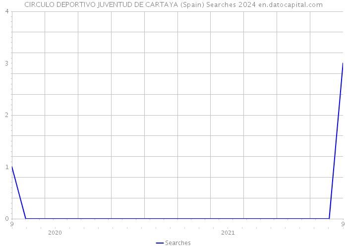 CIRCULO DEPORTIVO JUVENTUD DE CARTAYA (Spain) Searches 2024 