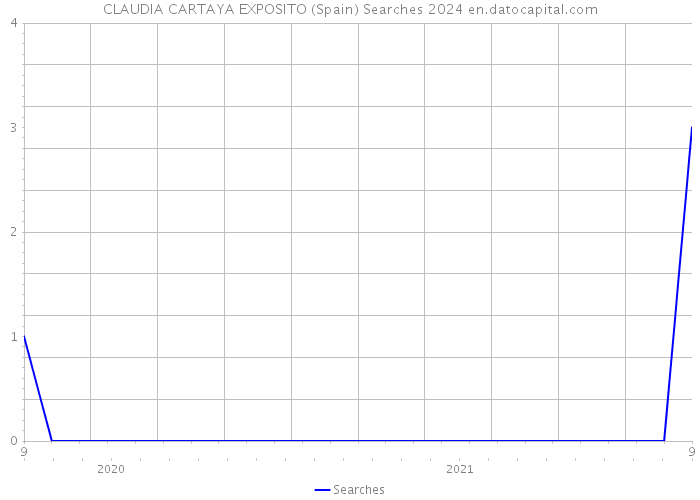 CLAUDIA CARTAYA EXPOSITO (Spain) Searches 2024 