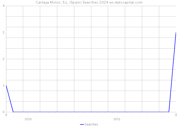 Cartaya Motor, S.L. (Spain) Searches 2024 