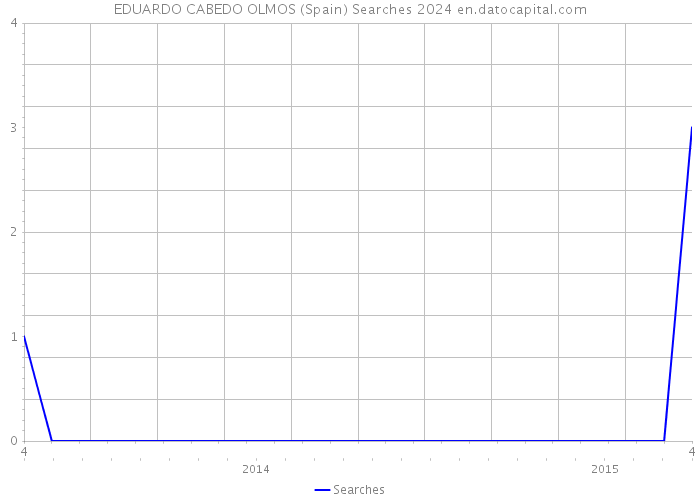 EDUARDO CABEDO OLMOS (Spain) Searches 2024 
