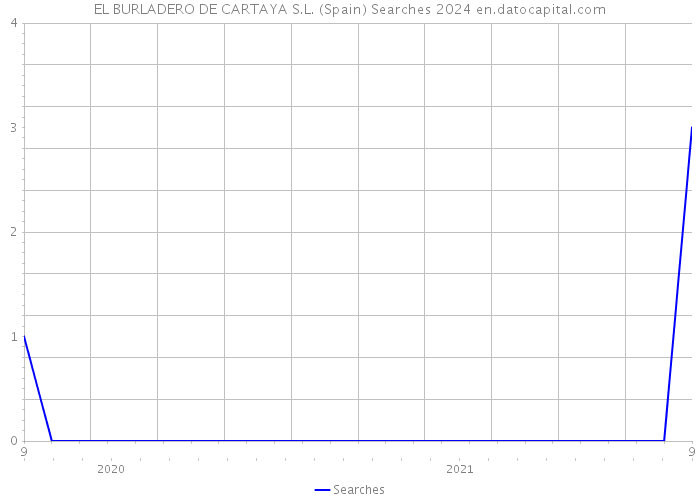 EL BURLADERO DE CARTAYA S.L. (Spain) Searches 2024 