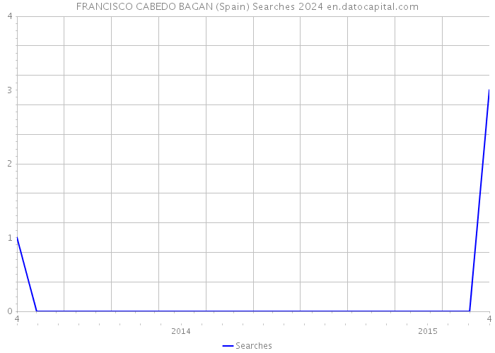 FRANCISCO CABEDO BAGAN (Spain) Searches 2024 