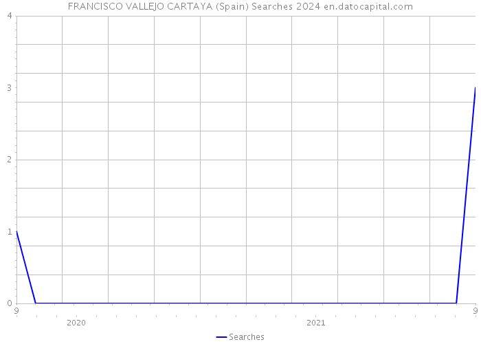 FRANCISCO VALLEJO CARTAYA (Spain) Searches 2024 