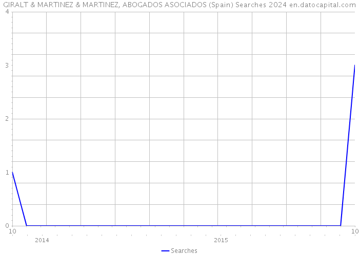 GIRALT & MARTINEZ & MARTINEZ, ABOGADOS ASOCIADOS (Spain) Searches 2024 