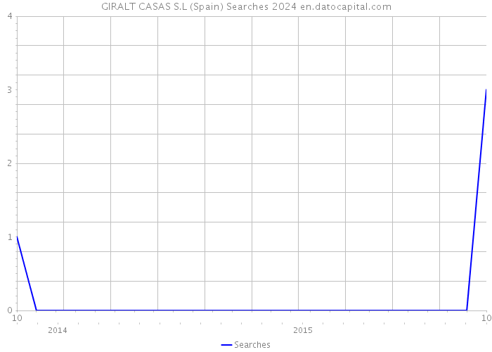 GIRALT CASAS S.L (Spain) Searches 2024 