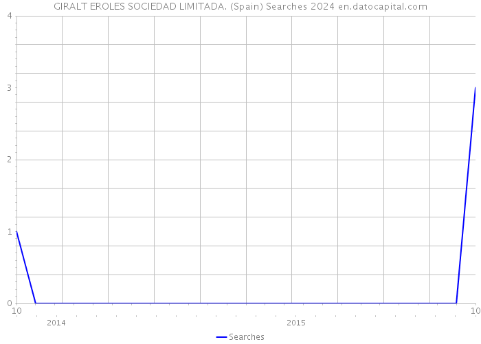 GIRALT EROLES SOCIEDAD LIMITADA. (Spain) Searches 2024 