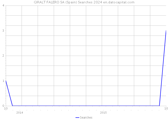 GIRALT FALERO SA (Spain) Searches 2024 