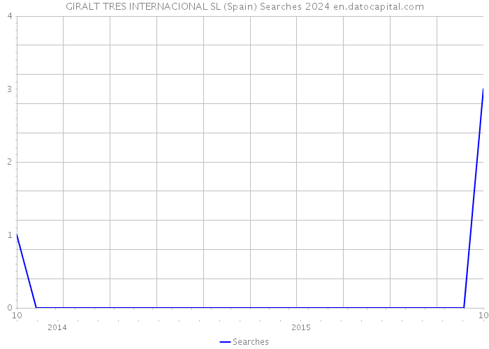 GIRALT TRES INTERNACIONAL SL (Spain) Searches 2024 