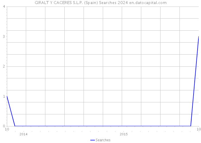 GIRALT Y CACERES S.L.P. (Spain) Searches 2024 