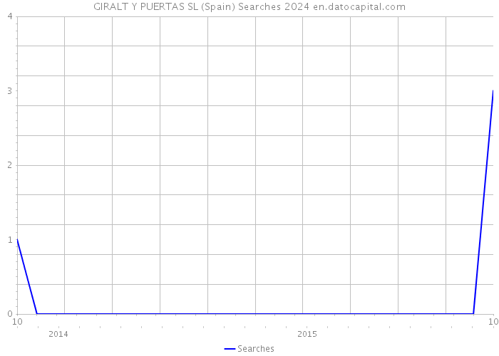 GIRALT Y PUERTAS SL (Spain) Searches 2024 