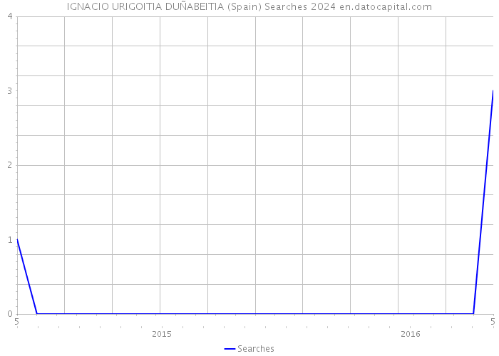 IGNACIO URIGOITIA DUÑABEITIA (Spain) Searches 2024 