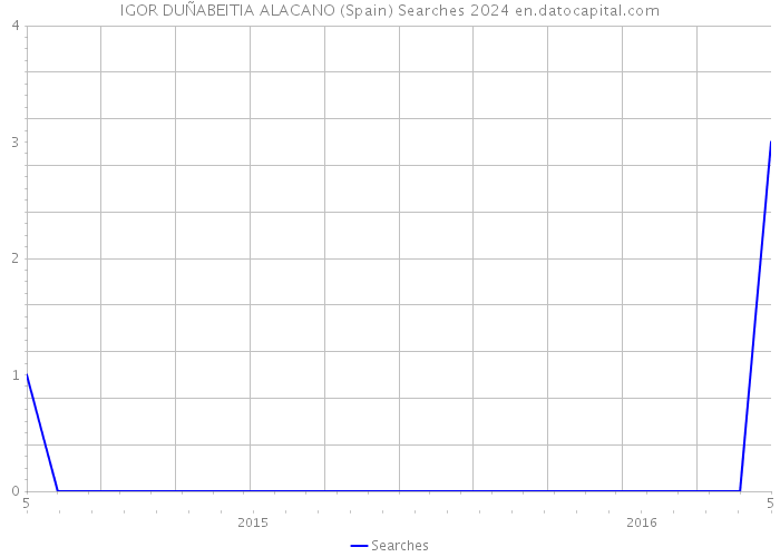 IGOR DUÑABEITIA ALACANO (Spain) Searches 2024 