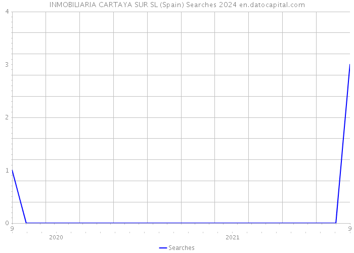 INMOBILIARIA CARTAYA SUR SL (Spain) Searches 2024 