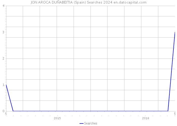 JON AROCA DUÑABEITIA (Spain) Searches 2024 