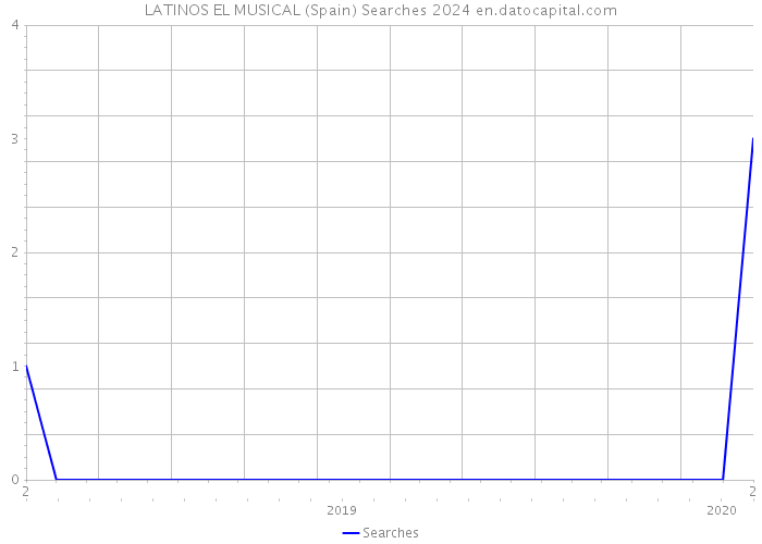 LATINOS EL MUSICAL (Spain) Searches 2024 