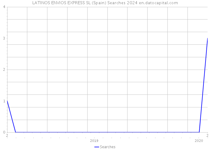 LATINOS ENVIOS EXPRESS SL (Spain) Searches 2024 