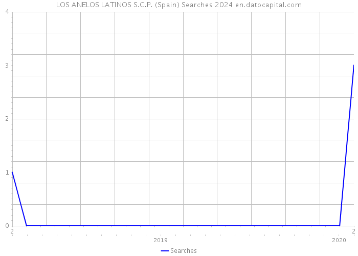 LOS ANELOS LATINOS S.C.P. (Spain) Searches 2024 