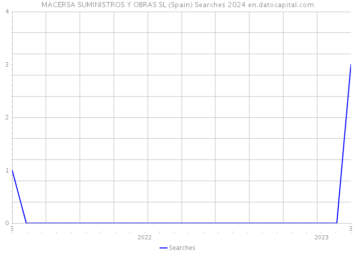 MACERSA SUMINISTROS Y OBRAS SL (Spain) Searches 2024 