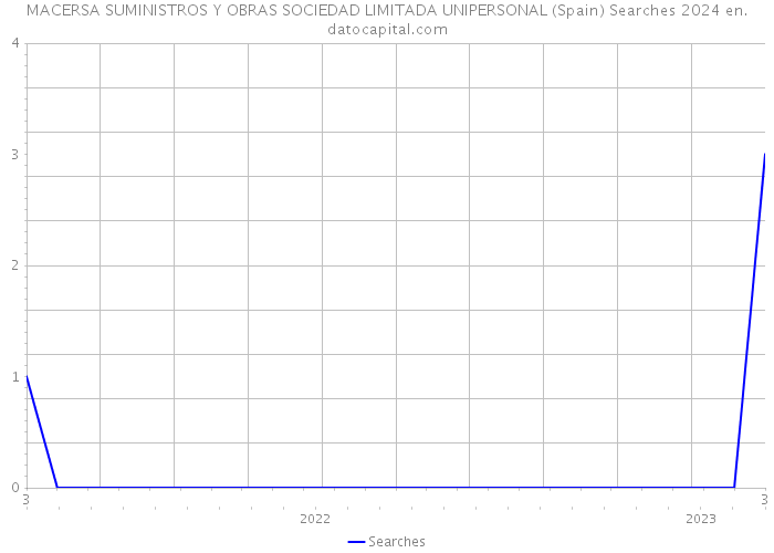 MACERSA SUMINISTROS Y OBRAS SOCIEDAD LIMITADA UNIPERSONAL (Spain) Searches 2024 