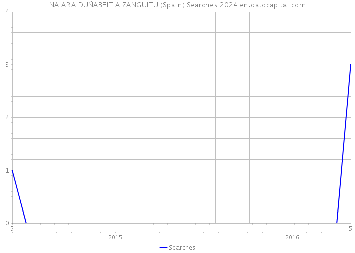 NAIARA DUÑABEITIA ZANGUITU (Spain) Searches 2024 