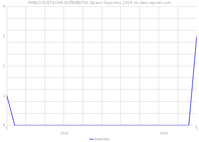 PABLO SUSTACHA DUÑABEITIA (Spain) Searches 2024 