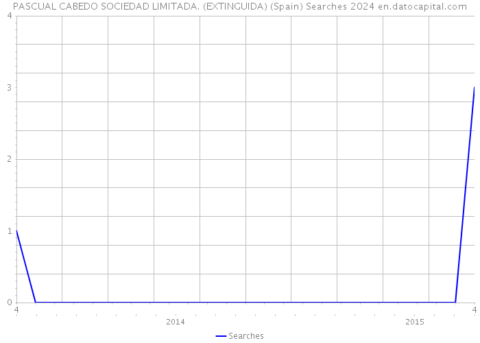 PASCUAL CABEDO SOCIEDAD LIMITADA. (EXTINGUIDA) (Spain) Searches 2024 