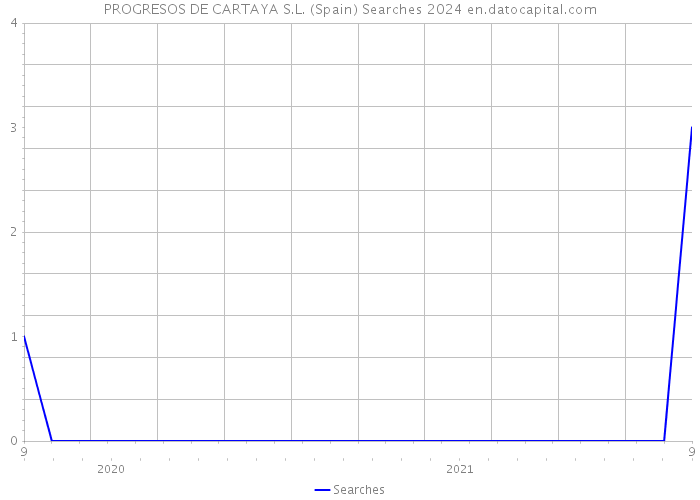 PROGRESOS DE CARTAYA S.L. (Spain) Searches 2024 