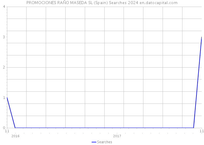 PROMOCIONES RAÑO MASEDA SL (Spain) Searches 2024 