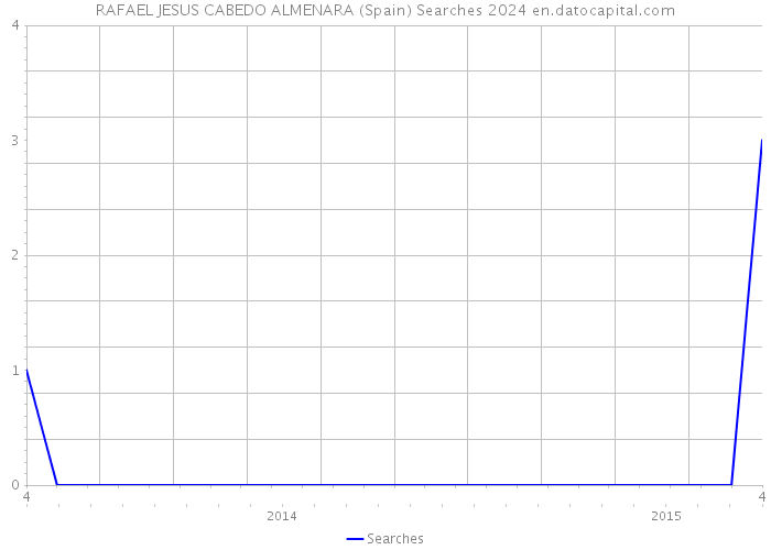 RAFAEL JESUS CABEDO ALMENARA (Spain) Searches 2024 