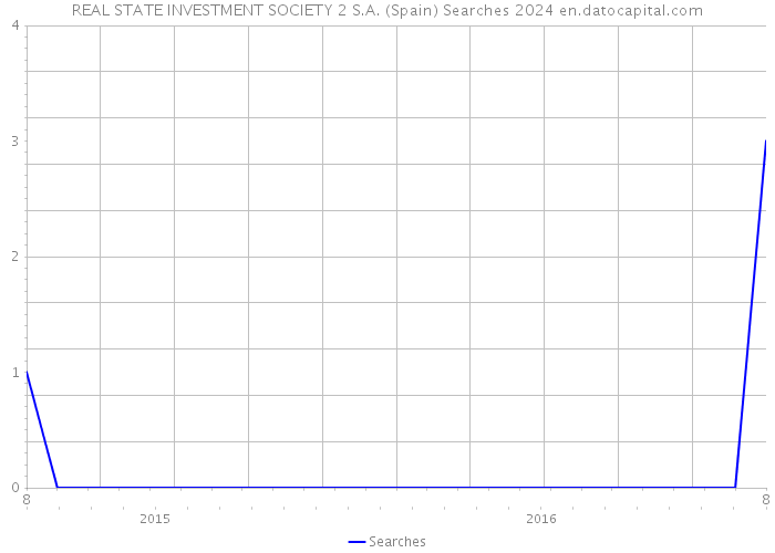 REAL STATE INVESTMENT SOCIETY 2 S.A. (Spain) Searches 2024 
