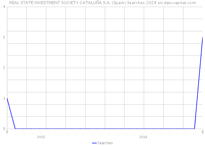 REAL STATE INVESTMENT SOCIETY CATALUÑA S.A. (Spain) Searches 2024 