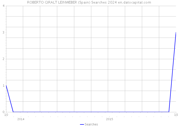 ROBERTO GIRALT LEINWEBER (Spain) Searches 2024 