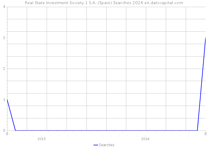 Real State Investment Society 1 S.A. (Spain) Searches 2024 