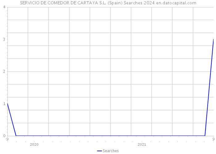 SERVICIO DE COMEDOR DE CARTAYA S.L. (Spain) Searches 2024 
