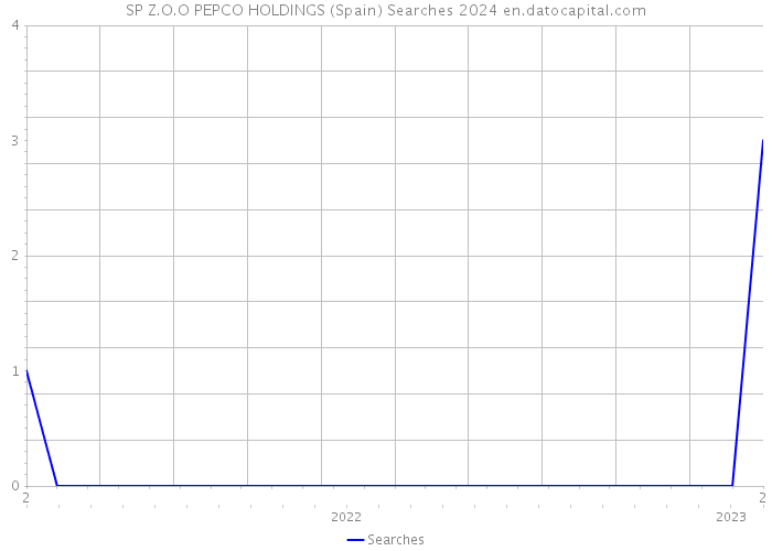 SP Z.O.O PEPCO HOLDINGS (Spain) Searches 2024 