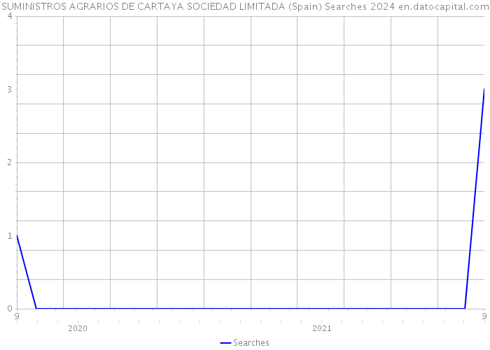 SUMINISTROS AGRARIOS DE CARTAYA SOCIEDAD LIMITADA (Spain) Searches 2024 