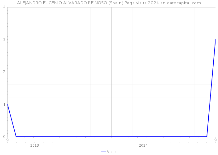 ALEJANDRO EUGENIO ALVARADO REINOSO (Spain) Page visits 2024 