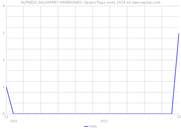 ALFREDO SALVARREY ARREDONDO (Spain) Page visits 2024 