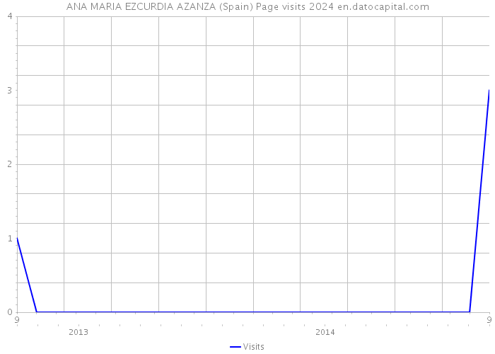 ANA MARIA EZCURDIA AZANZA (Spain) Page visits 2024 