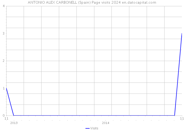 ANTONIO ALEX CARBONELL (Spain) Page visits 2024 