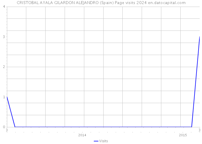 CRISTOBAL AYALA GILARDON ALEJANDRO (Spain) Page visits 2024 