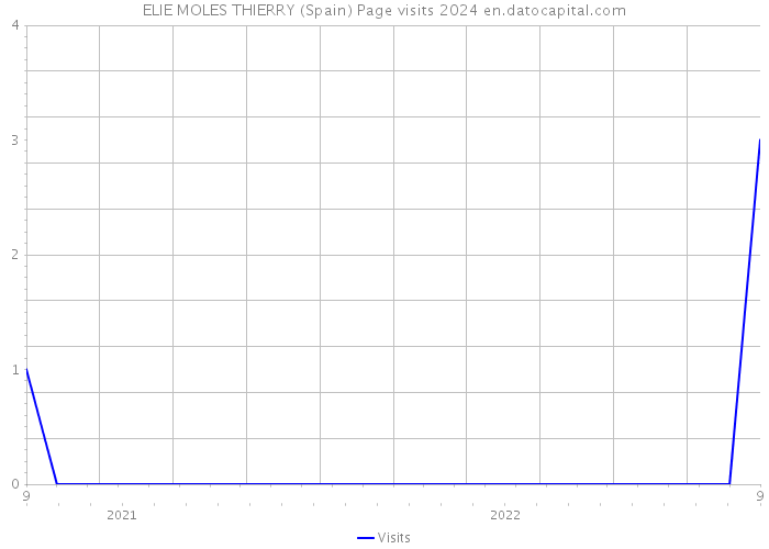 ELIE MOLES THIERRY (Spain) Page visits 2024 