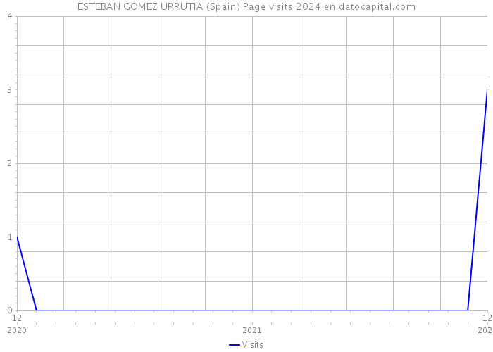 ESTEBAN GOMEZ URRUTIA (Spain) Page visits 2024 