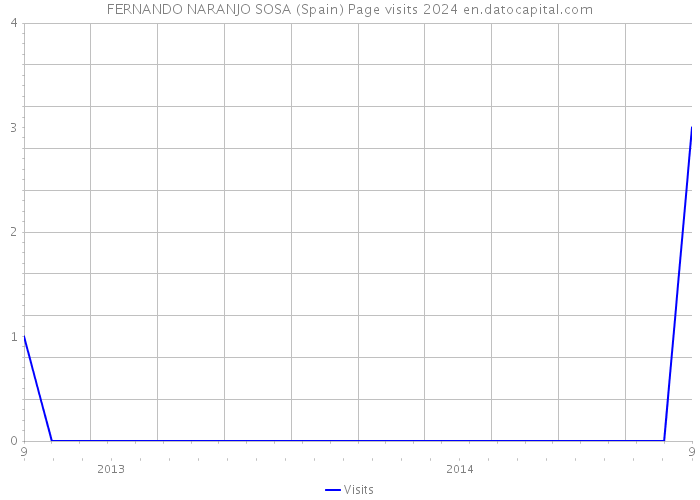 FERNANDO NARANJO SOSA (Spain) Page visits 2024 
