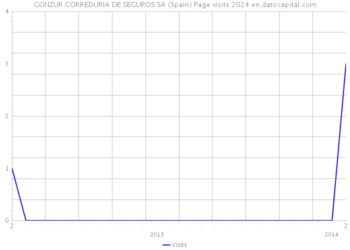 GONZUR CORREDURIA DE SEGUROS SA (Spain) Page visits 2024 
