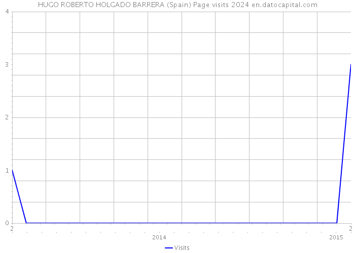 HUGO ROBERTO HOLGADO BARRERA (Spain) Page visits 2024 